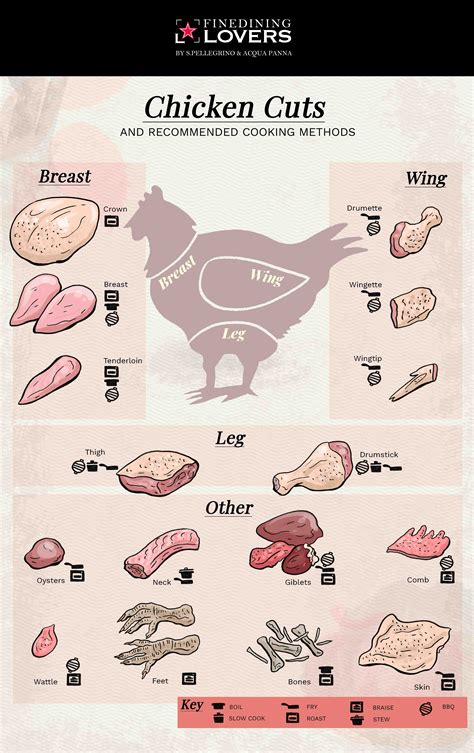 Chicken Parts and How to Cook Them | Fine Dining Lovers