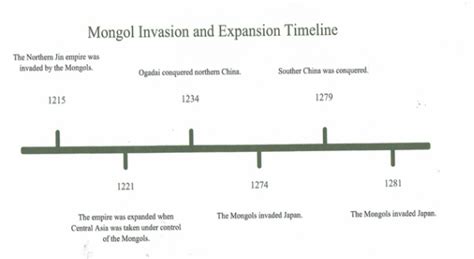 Mongol Invasions Timeline - World History; Middle Ages