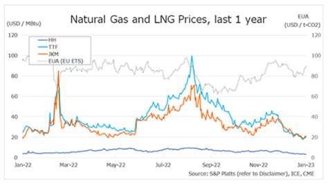 Weekly trend of natural gas and LNG prices – January 23 | Global LNG Hub