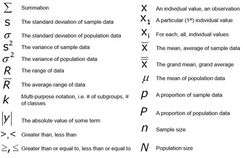 Basic Statistics in Six Sigma | Statistical Notation Cheat Sheet