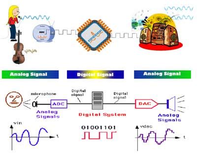 Applications of digital signal processor (DSP) - Polytechnic Hub