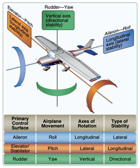 How Does The Rudder Work On An Airplane - Aero Corner