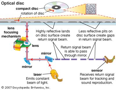 Optical storage | Definition & Facts | Britannica