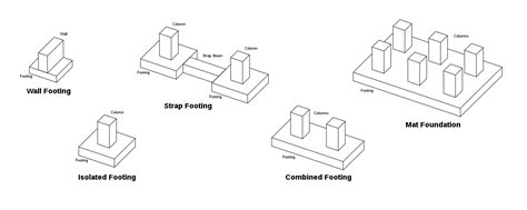 Shallow foundation : A comprehensive overview for foundation design ...