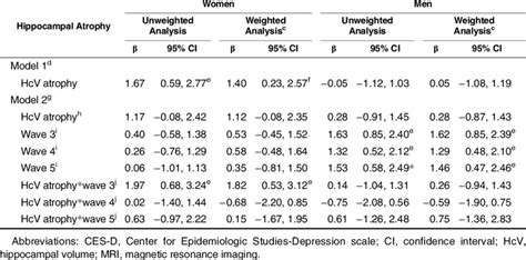 Hippocampal Atrophy a and Subsequent Depressive Symptoms b in the ...