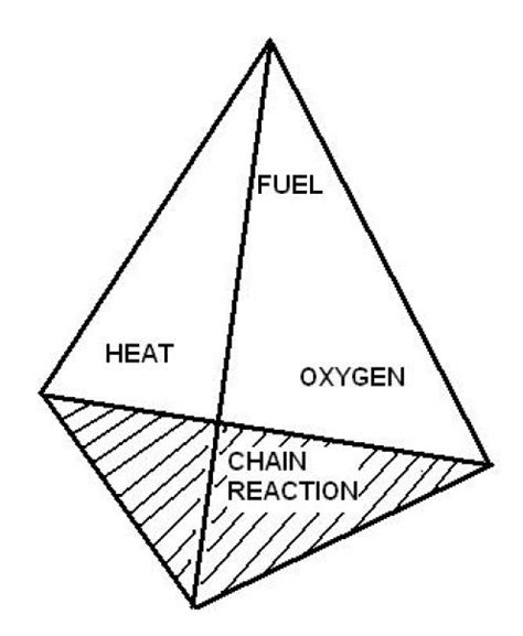 fire tetrahedron Archives - Marine Engineering Study Materials