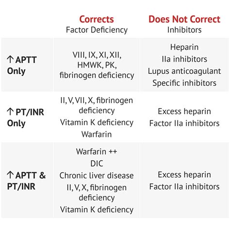 Interpreting Coagulation Studies | Coagulation - MedSchool