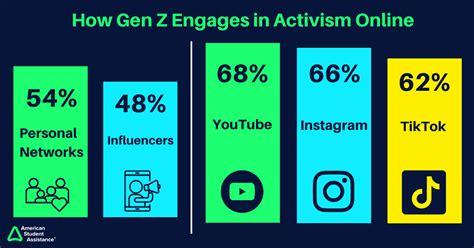 How Gen Z Engages in Online Activism