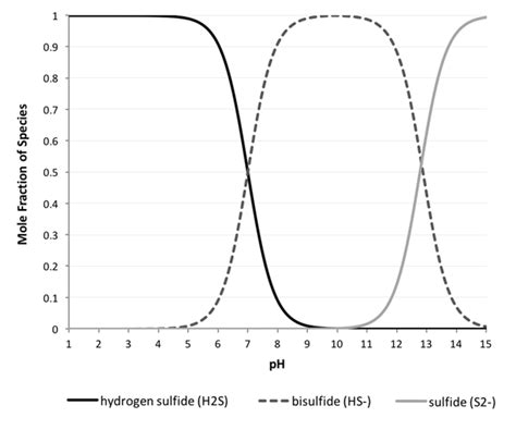 pH-Independent Measurement of Hydrogen Sulfide in Liquids | Applied ...