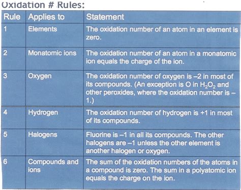 The Medical Cat: Oxidation Numbers, Oxidation-Reduction (Redox)