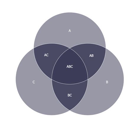 3 Circle Venn Diagram. Venn Diagram Template. Venn's construction for 3 ...