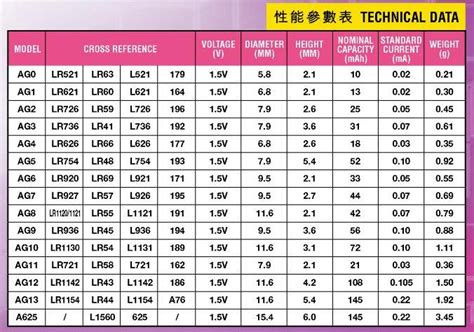 Button cell battery chart. Maybe this will come in handy for all those ...