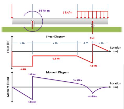 Shear Diagram Examples