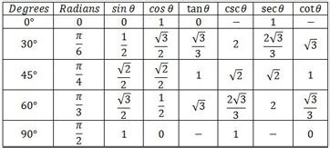 How do you evaluate sine, cosine, tangent of -pi/6 without using a ...