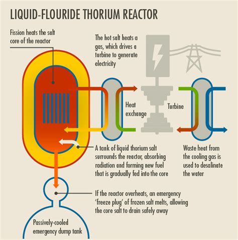 Thorium Reactor Diagram