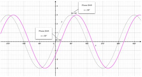 Transformed Cosine & Sine Curves - Wave Function