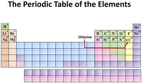 Chemistry: The Periodic Table of the Elements. Chlorine - the owlet