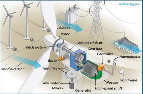 1: Inside of A Wind Turbine [19] | Download Scientific Diagram