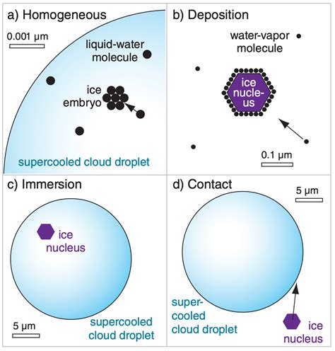 7.3: Nucleation of Ice Crystals - Geosciences LibreTexts