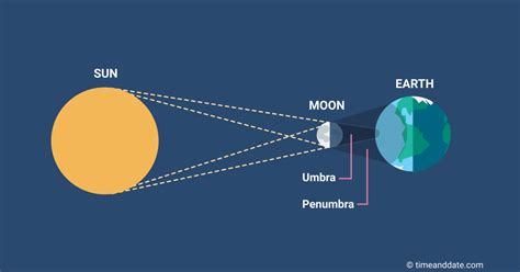 Total Solar Eclipse Science