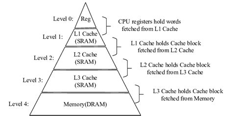 A classical three-level cache hierarchy. | Download Scientific Diagram