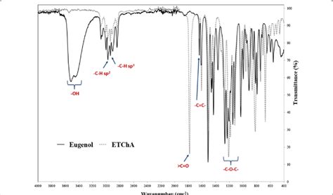 Example of the IR spectrum of eugenol and ETChA | Download Scientific ...