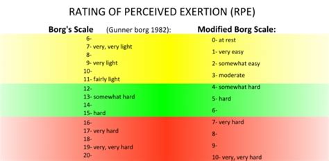 Modified Borg Scale Printable - Printable Templates