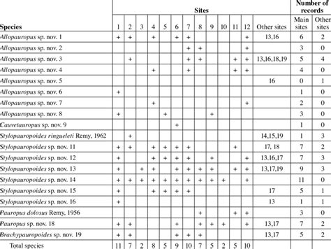 Records of Pauropoda species from NRCP sites with total species ...