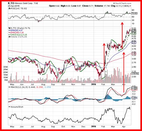 See stock chart for Kinross Gold (K) on TSE - How to Crush the Markets ...