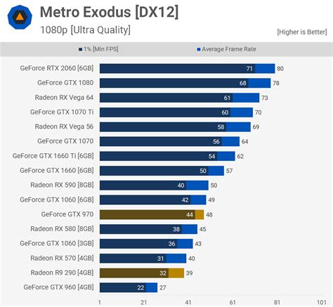 Five Years Later: Revisiting the GeForce GTX 970 | TechSpot