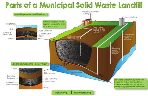 Groundwater Pollution Landfill