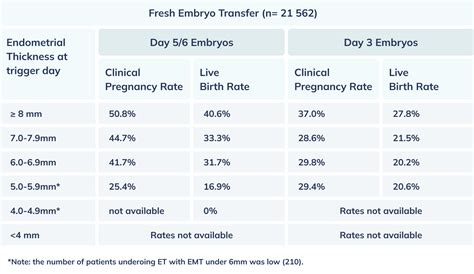 Uterine Lining: Thickness and Pattern for Implantation | Fertilitywise