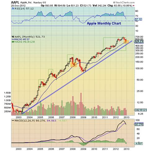 Apple (AAPL) Long Term Chart Analysis and Key Findings