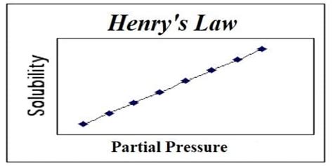 Validity and Limitations of Henry's Law - QS Study