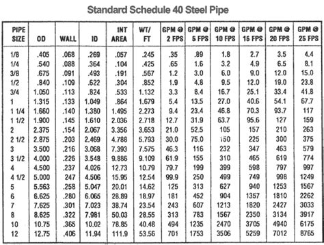 Schedule 40 Pipe Dimensions-Steel Pipe Inc