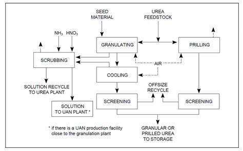 Engineers Guide: The Snamprogetti Urea Process Description