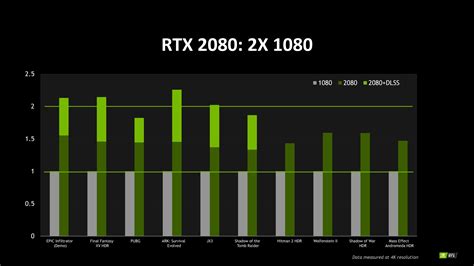 RTX 2080 Ti 35 to 45% Faster Than GTX 1080 Ti NVIDIA CONFIRMS RedGamingTech