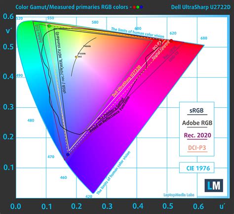 Dell UltraSharp U2722D monitor - Specs, Pros / Cons: Here's How To ...