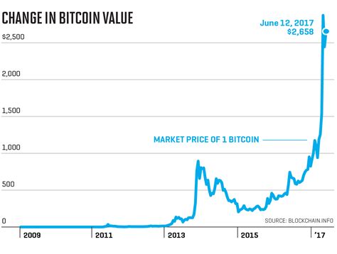 Bitcoin Price History 2010 To 2021 - Can October Record Bitcoin's ...