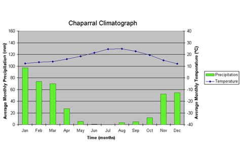 Climatogrph - Chaparral Biome