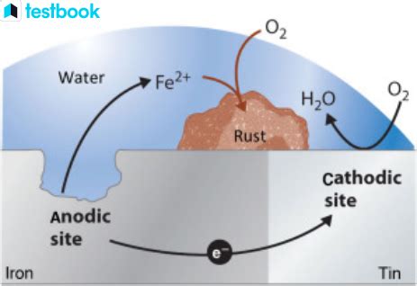 Galvanic Corrosion: Learn Definition, Examples, Mechanism & Cause