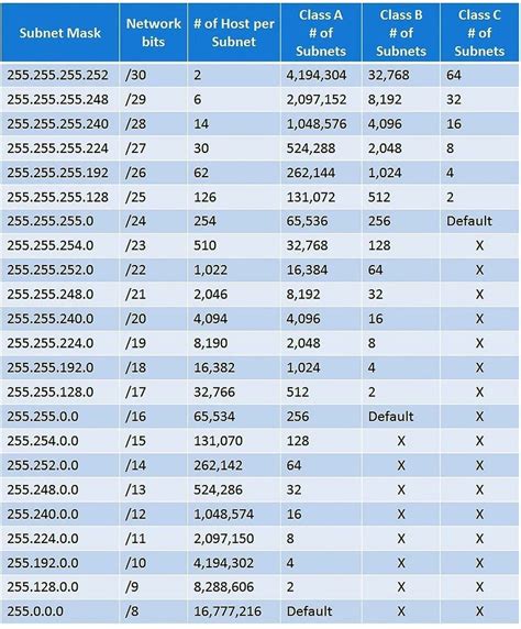 erstklassig, spitzenmäßig Lerner Freiwillige class a subnet mask table ...