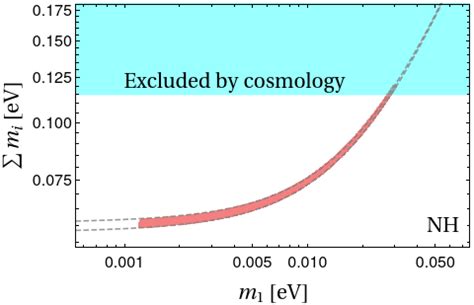 Sum of absolute neutrino masses m i plotted against lightest neutrino ...