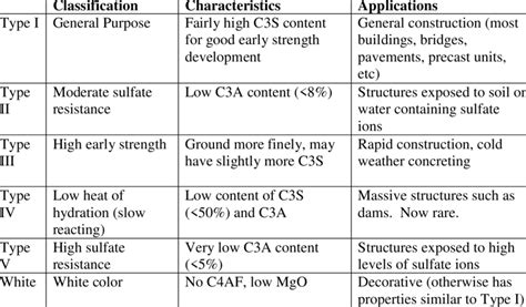 5 Types Of Cement