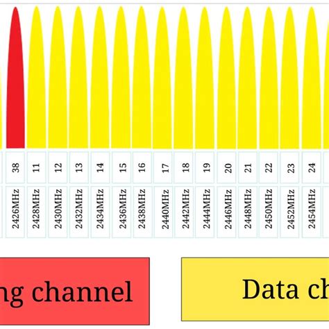 Passive sniffing attack. | Download Scientific Diagram