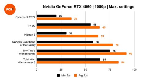 Nvidia GeForce RTX 4060 review