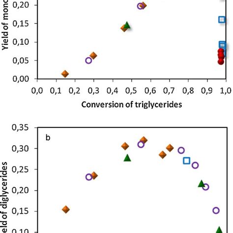 Yield of monoglycerides (a) and diglycerides (b) as a function of ...