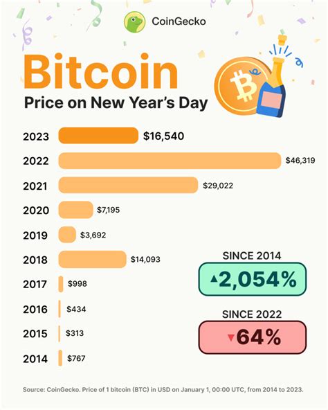 Bitcoin’s Price History from 2014 to 2023 | CoinGecko