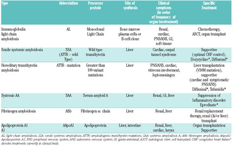 Types Of Amyloidosis