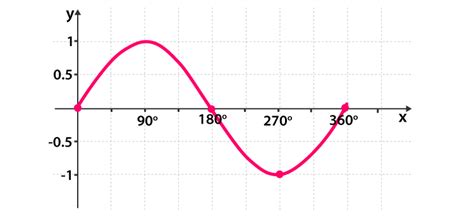 Quadrants Of A Graph Sin Cos Tan